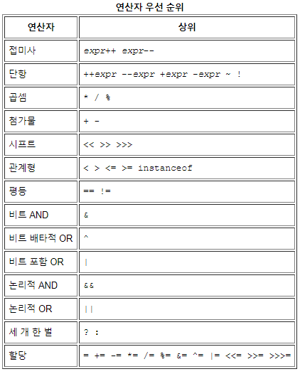 연산자 우선순위