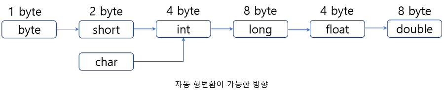 형변환